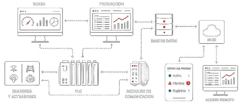 Esquema de SCADA, producción, PLC, módulos de comunicación, base de datos, nube y acceso remoto